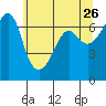 Sunset Beach tide chart for Thursday, May 26, 2022