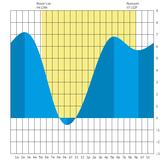 Sunset Beach tide chart for Saturday, May 28, 2022