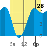 Sunset Beach tide chart for Saturday, May 28, 2022