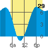 Sunset Beach tide chart for Sunday, May 29, 2022