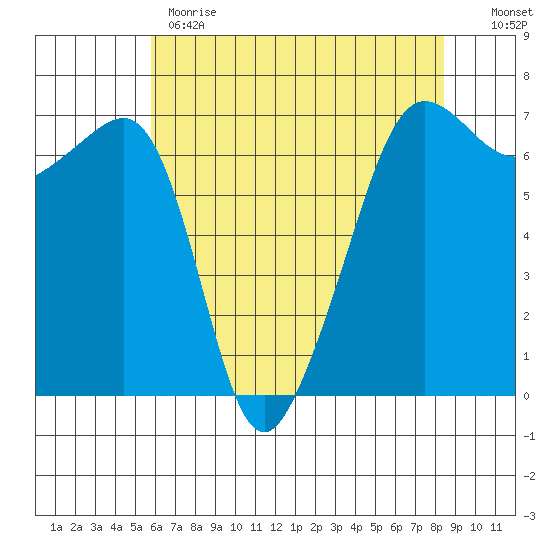 Sunset Beach tide chart for Monday, May 2, 2022