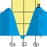 Sunset Beach tide chart for Monday, May 2, 2022