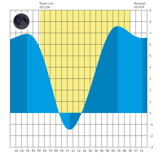 Sunset Beach tide chart for Monday, May 30, 2022