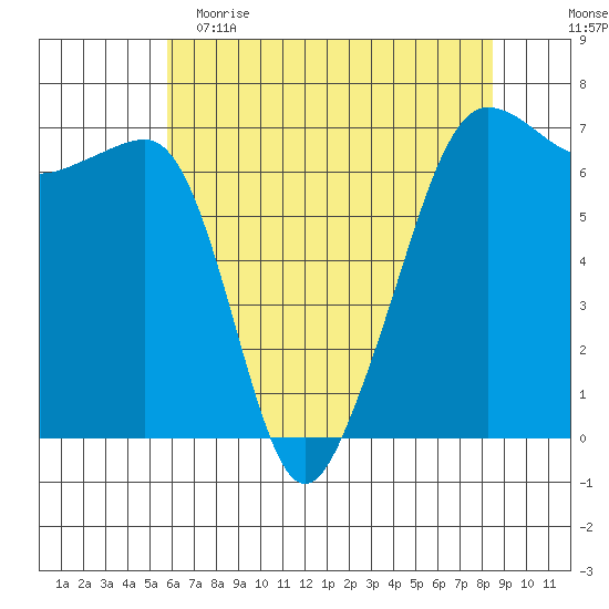 Sunset Beach tide chart for Tuesday, May 3, 2022