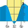 Sunset Beach tide chart for Tuesday, May 3, 2022