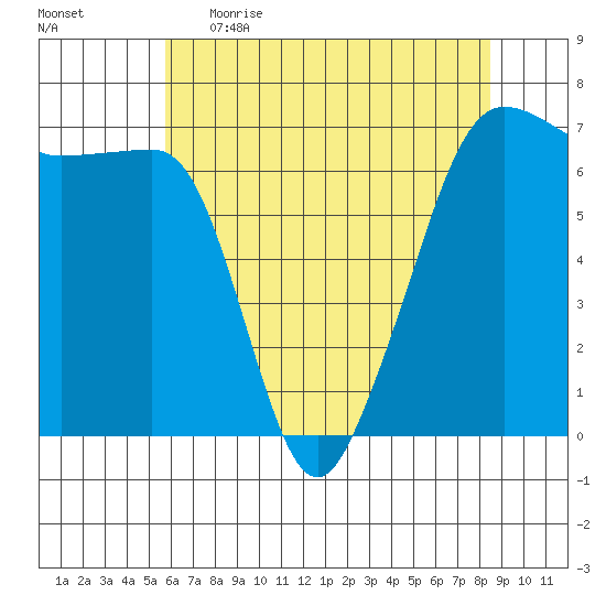 Sunset Beach tide chart for Wednesday, May 4, 2022