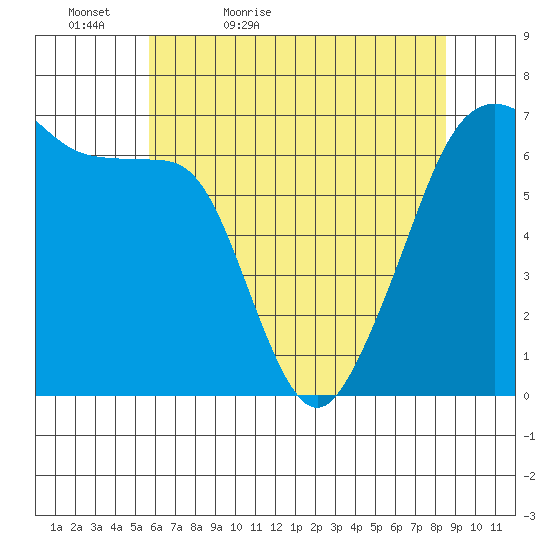 Sunset Beach tide chart for Friday, May 6, 2022