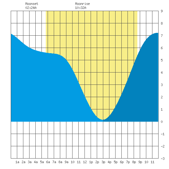 Sunset Beach tide chart for Saturday, May 7, 2022