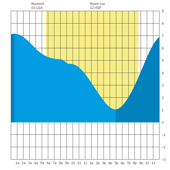 Sunset Beach tide chart for Monday, May 9, 2022