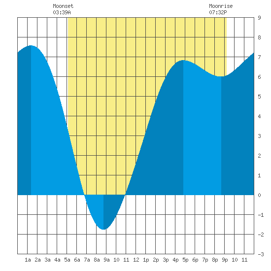 Sunset Beach tide chart for Sunday, June 12, 2022