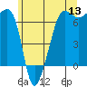 Sunset Beach tide chart for Monday, June 13, 2022