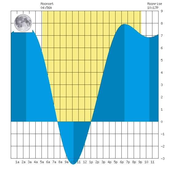 Sunset Beach tide chart for Tuesday, June 14, 2022