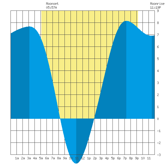 Sunset Beach tide chart for Wednesday, June 15, 2022
