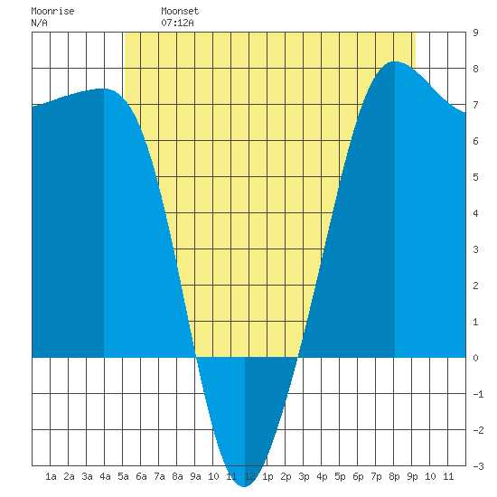 Sunset Beach tide chart for Thursday, June 16, 2022