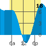 Sunset Beach tide chart for Saturday, June 18, 2022