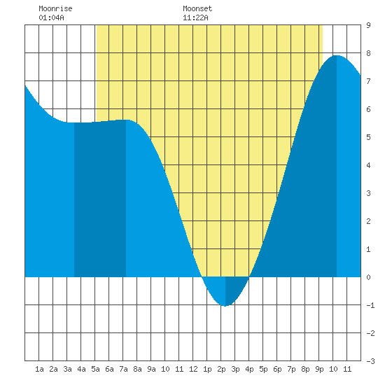Sunset Beach tide chart for Sunday, June 19, 2022