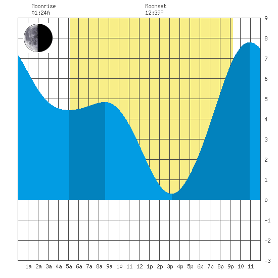 Sunset Beach tide chart for Monday, June 20, 2022