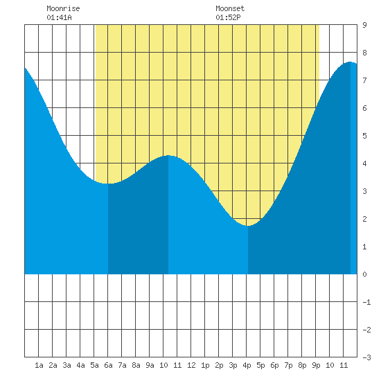 Sunset Beach tide chart for Tuesday, June 21, 2022