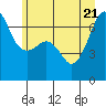 Sunset Beach tide chart for Tuesday, June 21, 2022