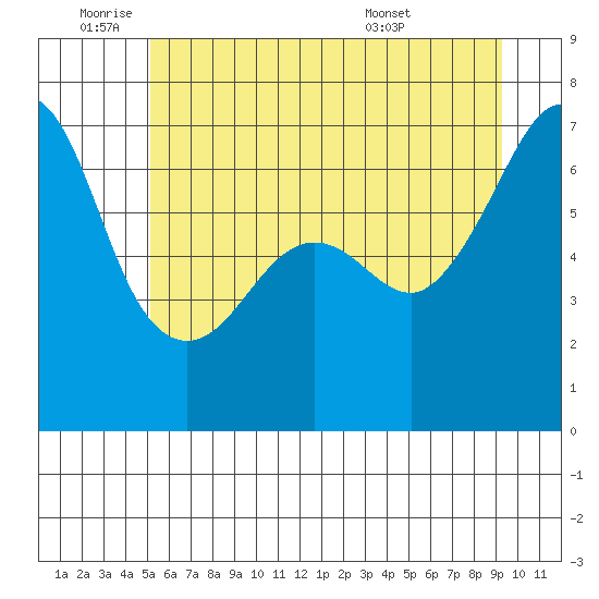 Sunset Beach tide chart for Wednesday, June 22, 2022