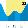 Sunset Beach tide chart for Wednesday, June 22, 2022