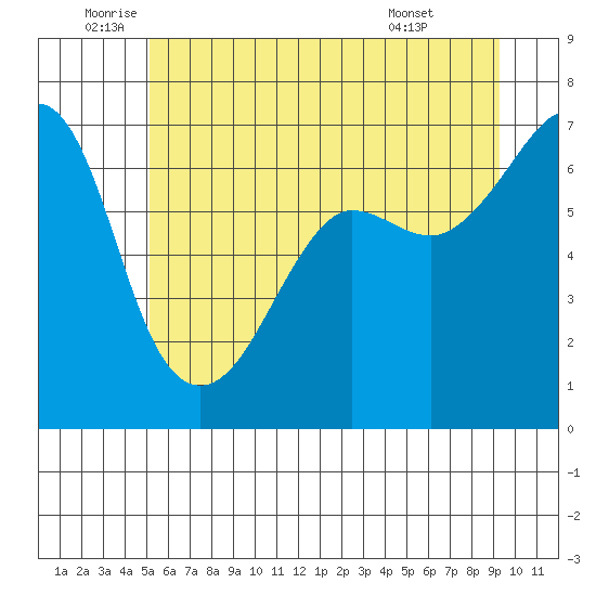 Sunset Beach tide chart for Thursday, June 23, 2022