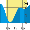 Sunset Beach tide chart for Friday, June 24, 2022