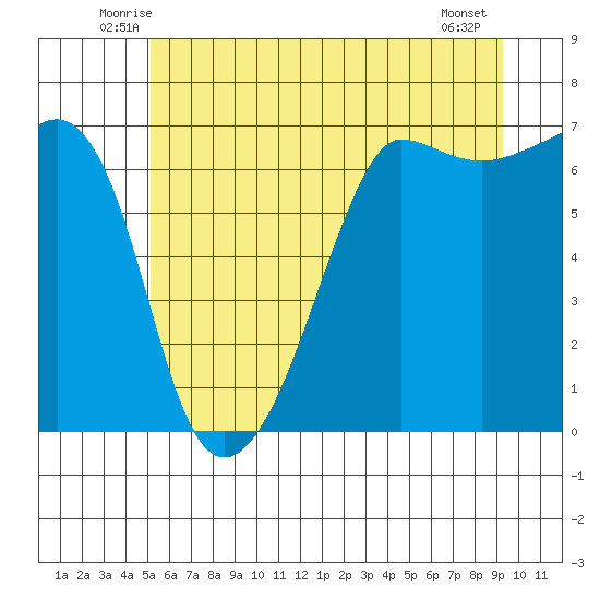 Sunset Beach tide chart for Saturday, June 25, 2022
