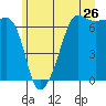 Sunset Beach tide chart for Sunday, June 26, 2022