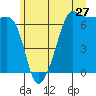 Sunset Beach tide chart for Monday, June 27, 2022