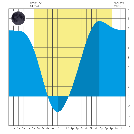 Sunset Beach tide chart for Tuesday, June 28, 2022
