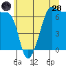 Sunset Beach tide chart for Tuesday, June 28, 2022