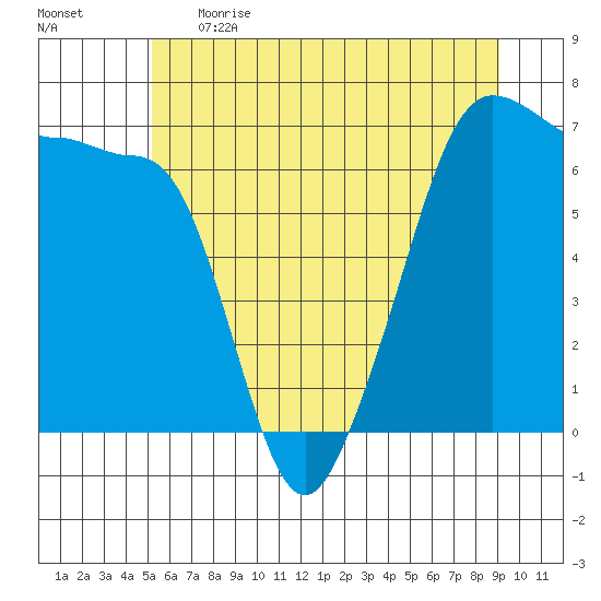 Sunset Beach tide chart for Thursday, June 2, 2022