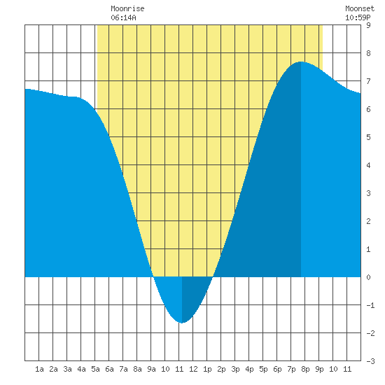 Sunset Beach tide chart for Thursday, June 30, 2022
