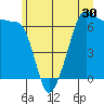 Sunset Beach tide chart for Thursday, June 30, 2022