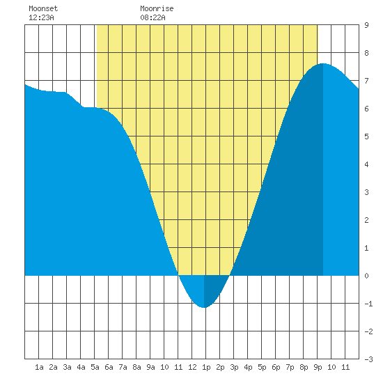 Sunset Beach tide chart for Friday, June 3, 2022