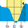 Sunset Beach tide chart for Saturday, June 4, 2022