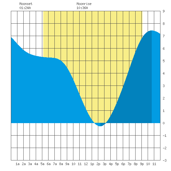 Sunset Beach tide chart for Sunday, June 5, 2022