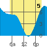 Sunset Beach tide chart for Sunday, June 5, 2022