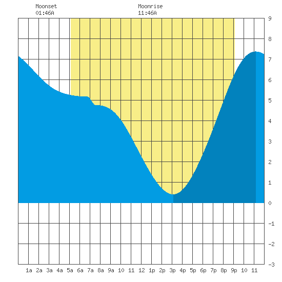 Sunset Beach tide chart for Monday, June 6, 2022