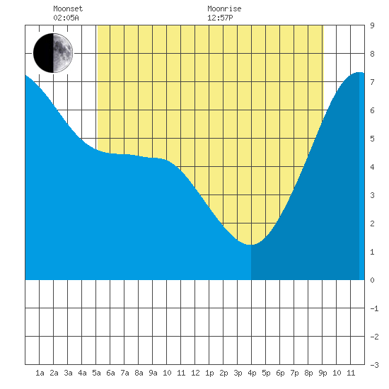 Sunset Beach tide chart for Tuesday, June 7, 2022
