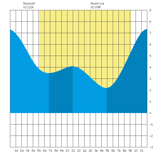 Sunset Beach tide chart for Wednesday, June 8, 2022