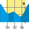 Sunset Beach tide chart for Wednesday, June 8, 2022