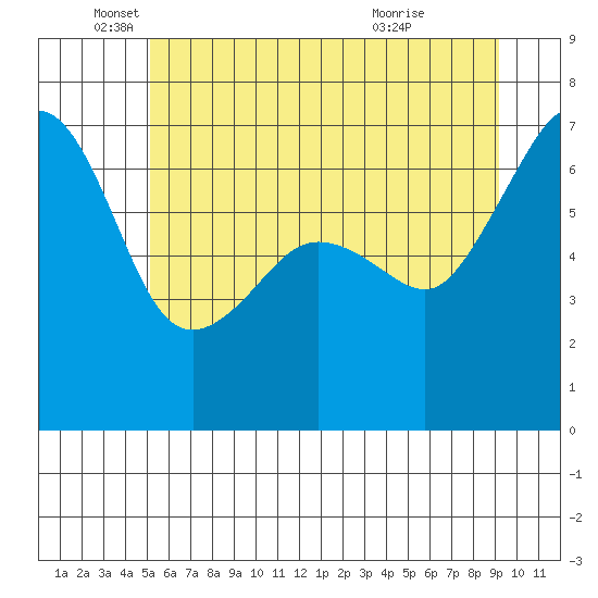 Sunset Beach tide chart for Thursday, June 9, 2022