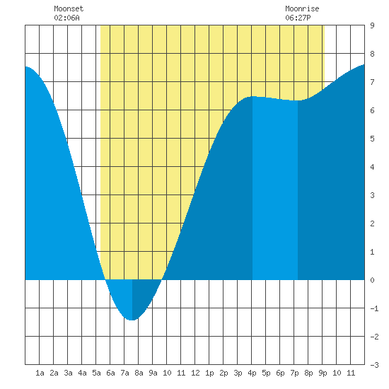 Sunset Beach tide chart for Sunday, July 10, 2022