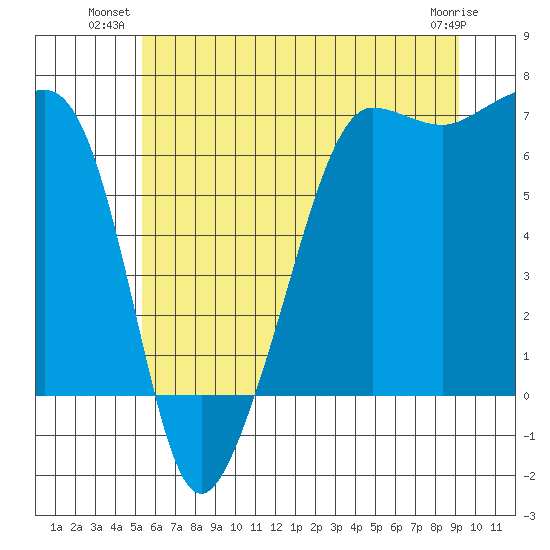 Sunset Beach tide chart for Monday, July 11, 2022