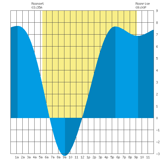 Sunset Beach tide chart for Tuesday, July 12, 2022