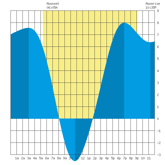 Sunset Beach tide chart for Thursday, July 14, 2022