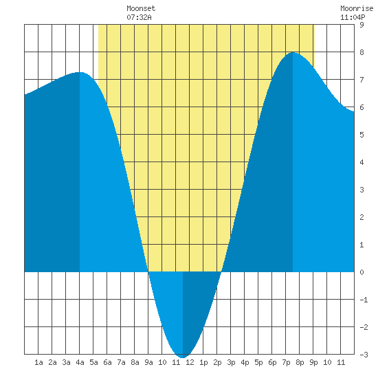 Sunset Beach tide chart for Friday, July 15, 2022