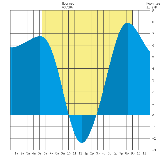 Sunset Beach tide chart for Saturday, July 16, 2022